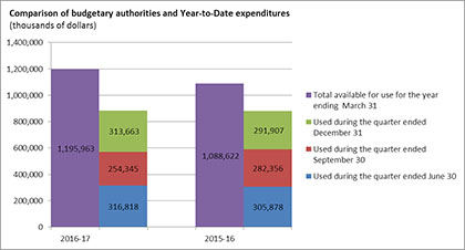 Comparison of budgetary authorities and Year-to-Date expenditures (thousands of dollars)