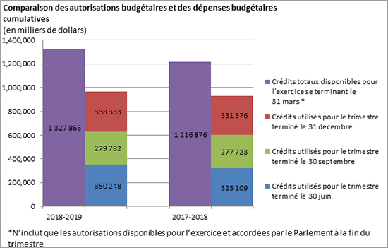 Comparaison des autorisations budgtaires et des dpenses budgtaires cumulatives 
