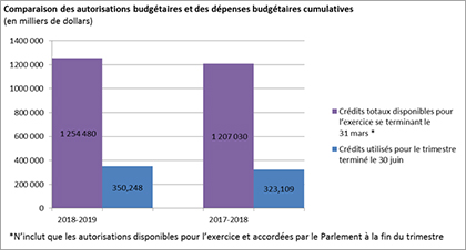 Comparaison des autorisations budgtaires et des dpenses budgtaires cumulatives (en milliers de dollars) 
